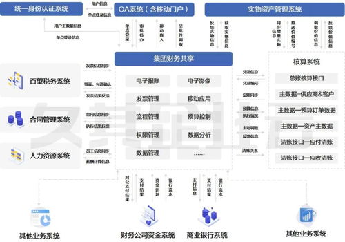 財(cái)務(wù)共享建設(shè)策略與業(yè)財(cái)系統(tǒng)集成一體化探析
