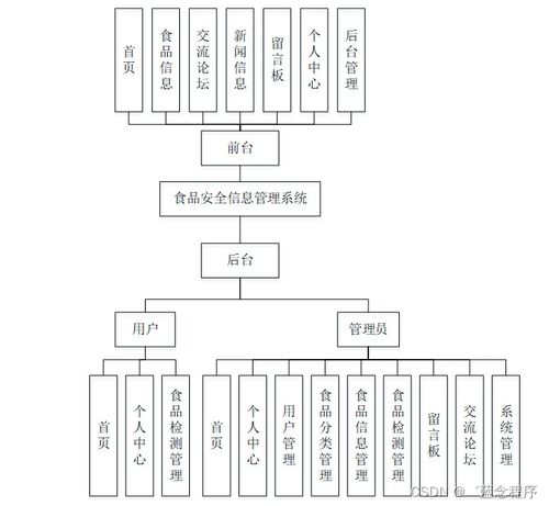 食品安全信息管理系統(tǒng) Java、PHP、Node.js與Python的技術(shù)集成服務(wù)